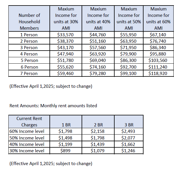 A Chart Shows Maximum Income Limits For Households Of 1 To 7 At 30%, 40%, 50%, And 60% Area Median Income (Ami) Levels, And A Table Lists Current Rent Amounts For 1Br, 2Br, And 3Br Units By Income Level.